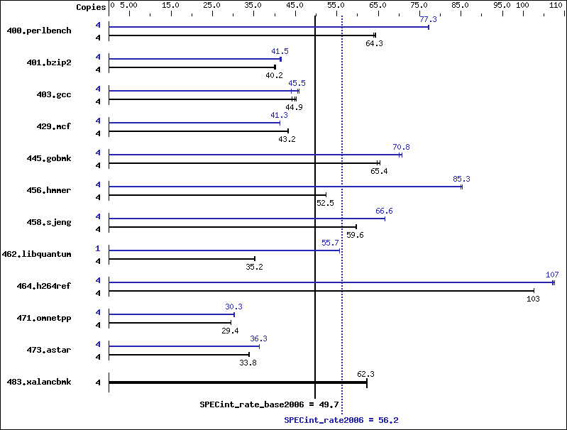 Benchmark results graph