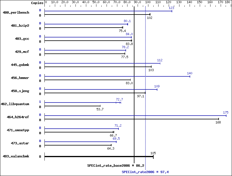 Benchmark results graph