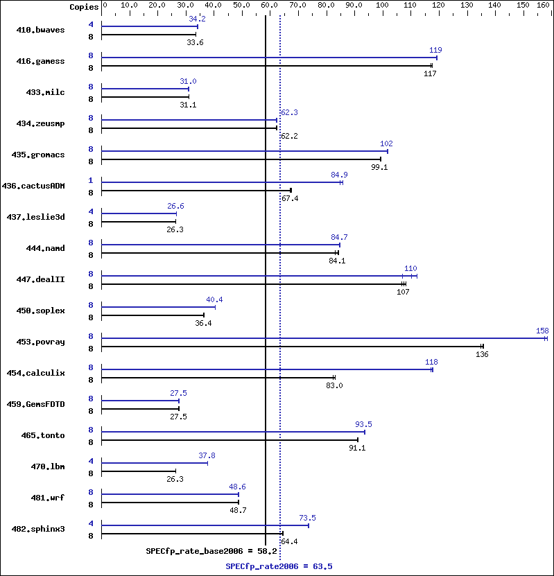 Benchmark results graph