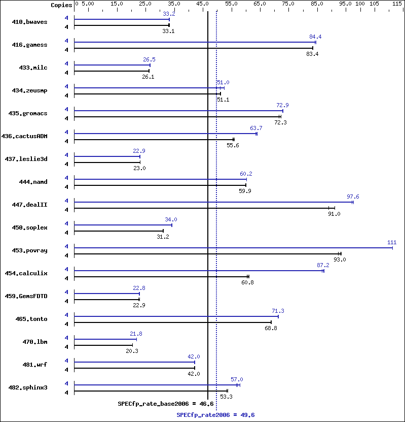 Benchmark results graph