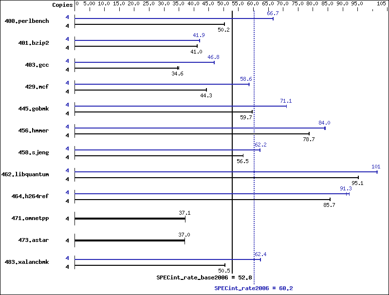 Benchmark results graph