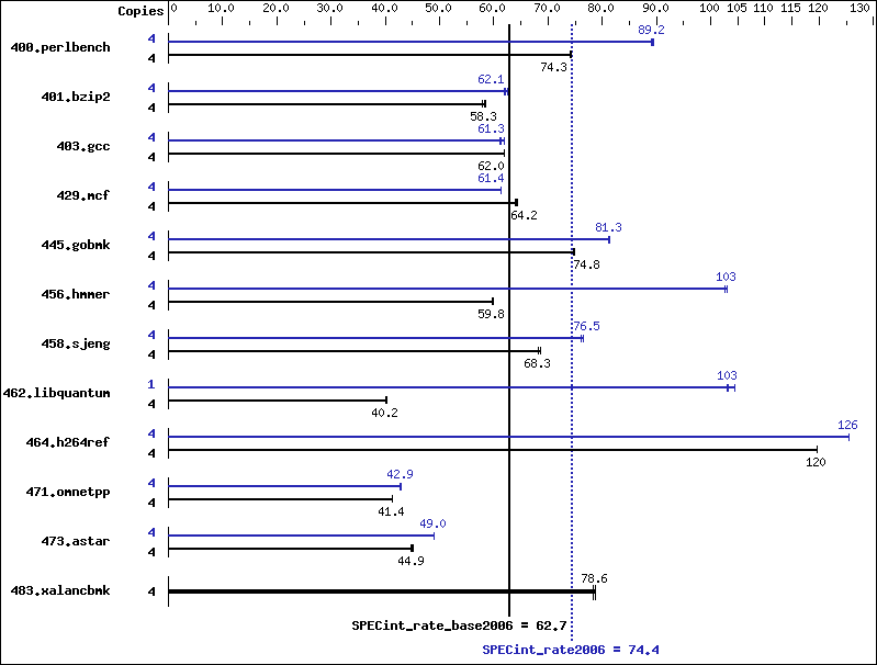 Benchmark results graph