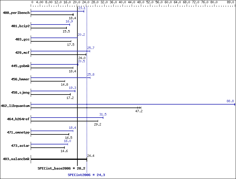 Benchmark results graph