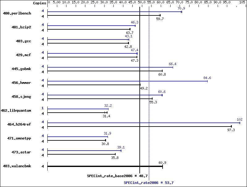 Benchmark results graph