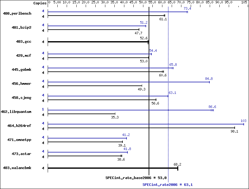 Benchmark results graph