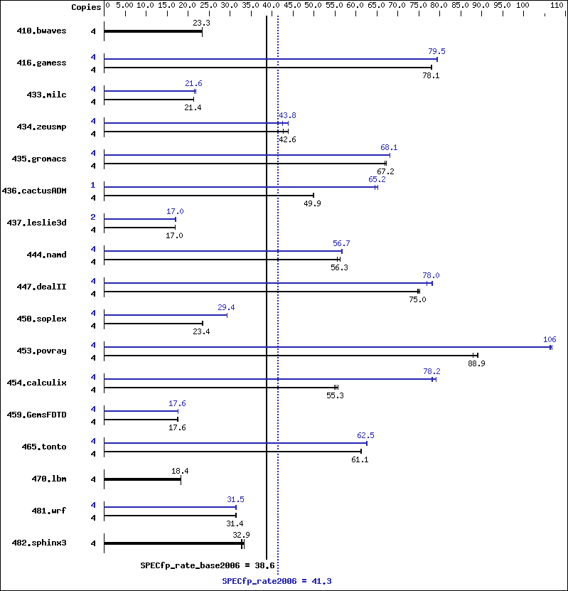 Benchmark results graph