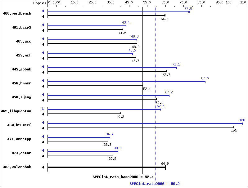 Benchmark results graph