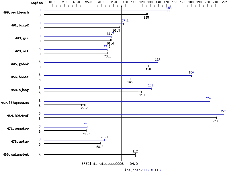 Benchmark results graph