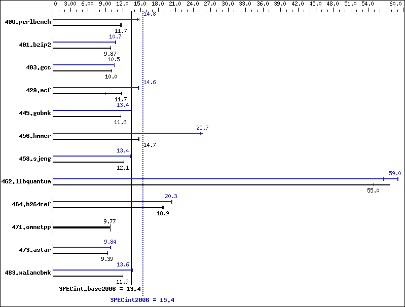 Benchmark results graph