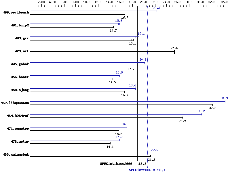 Benchmark results graph