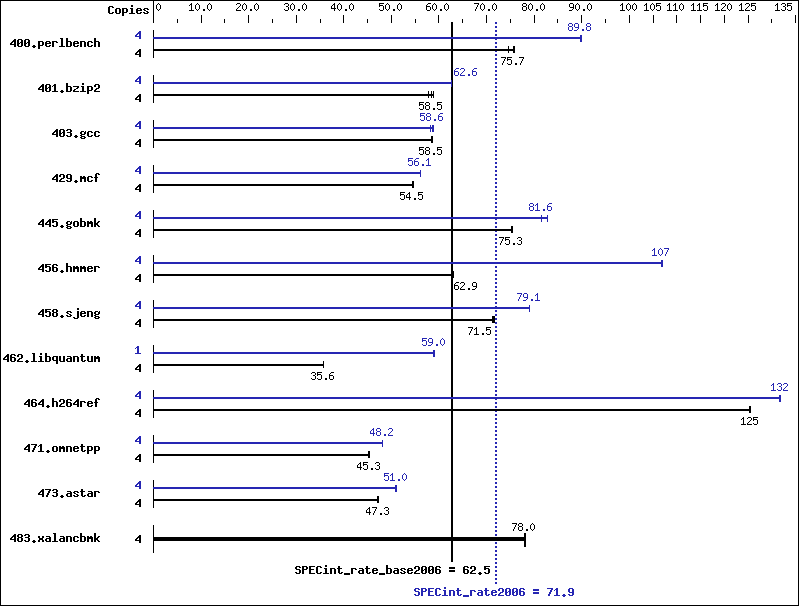 Benchmark results graph