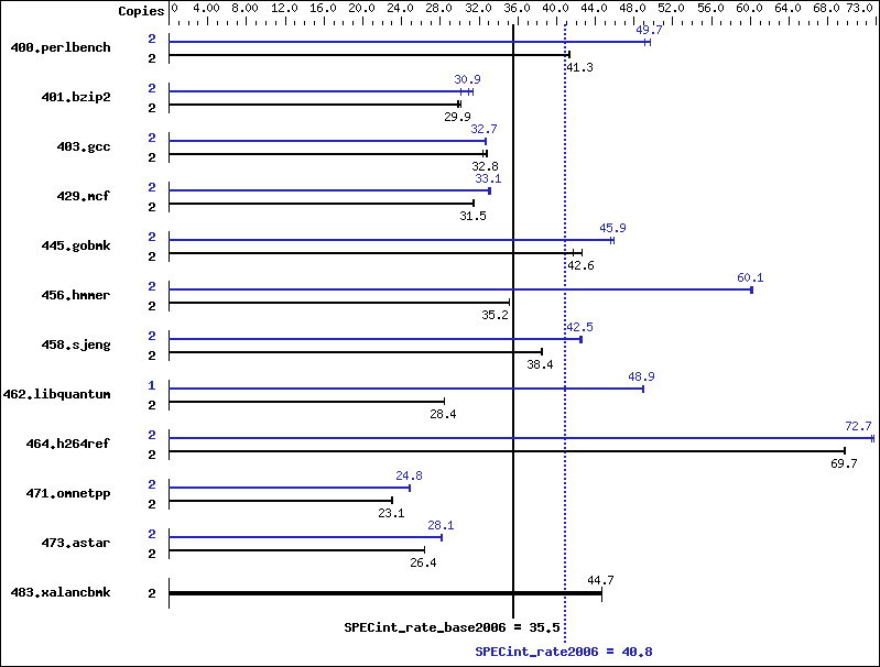 Benchmark results graph