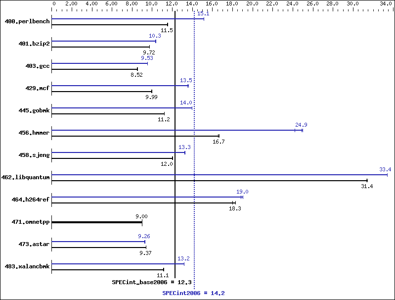 Benchmark results graph