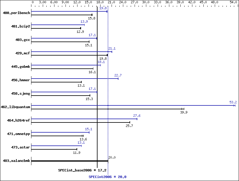 Benchmark results graph