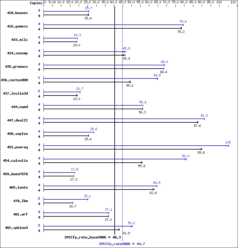 Benchmark results graph