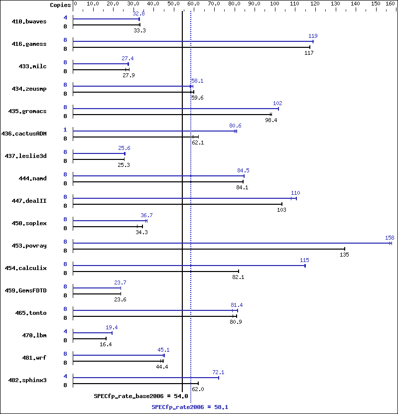 Benchmark results graph