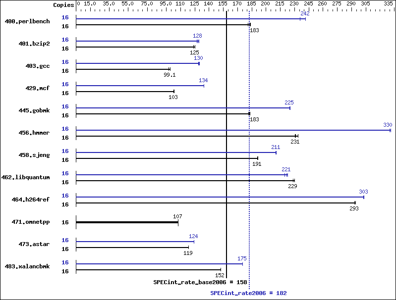 Benchmark results graph