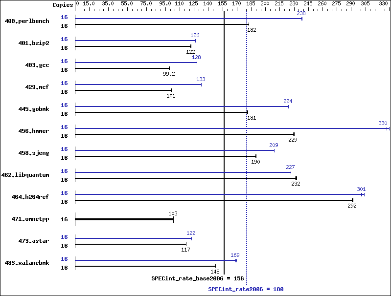 Benchmark results graph