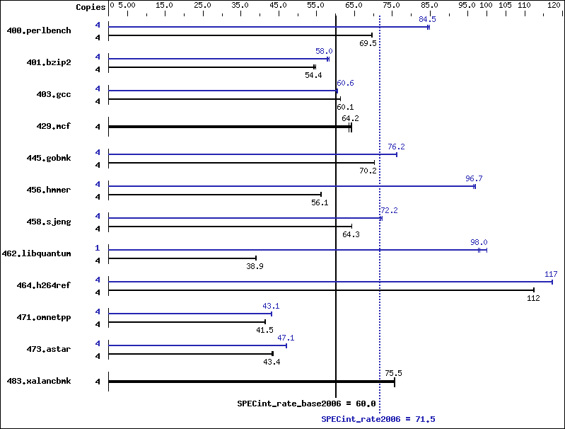 Benchmark results graph