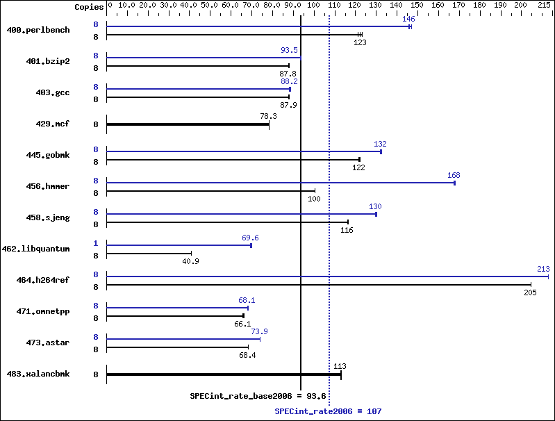 Benchmark results graph