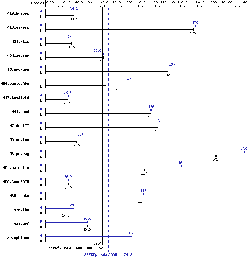 Benchmark results graph