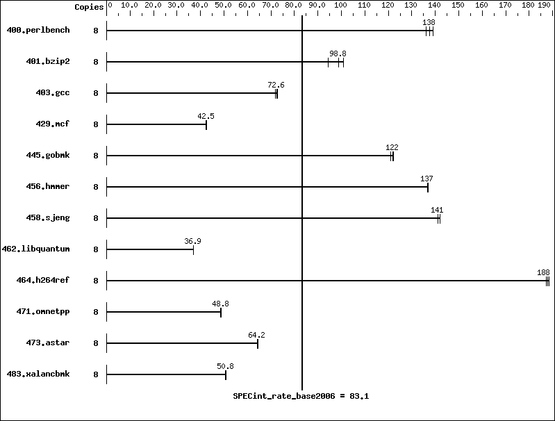 Benchmark results graph