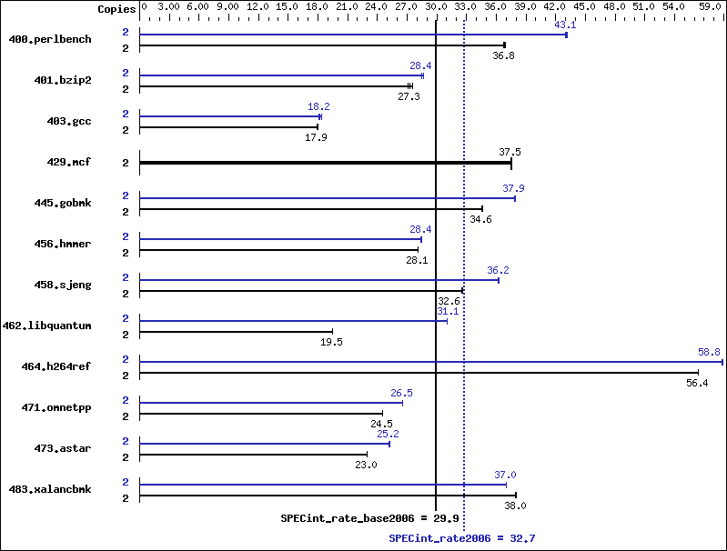 Benchmark results graph