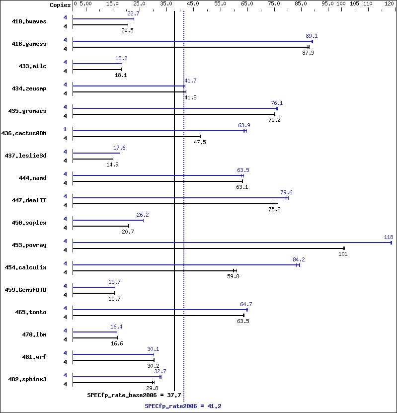 Benchmark results graph