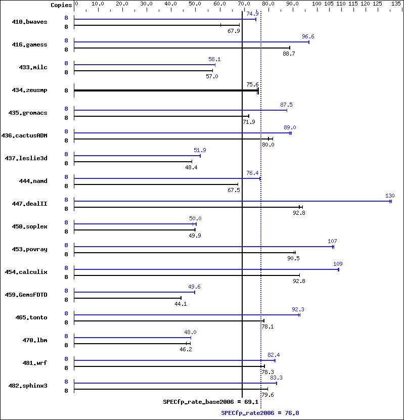 Benchmark results graph