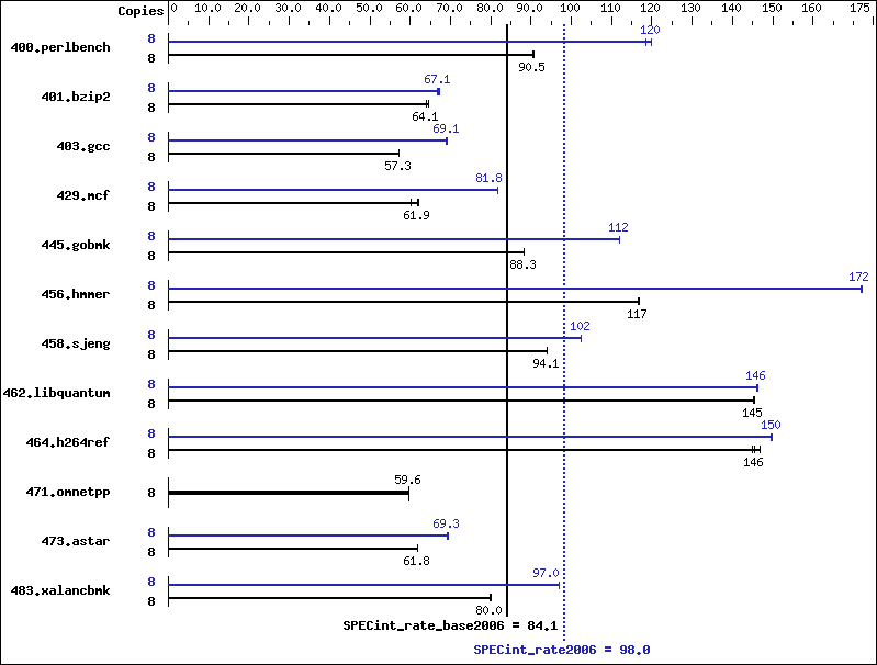 Benchmark results graph