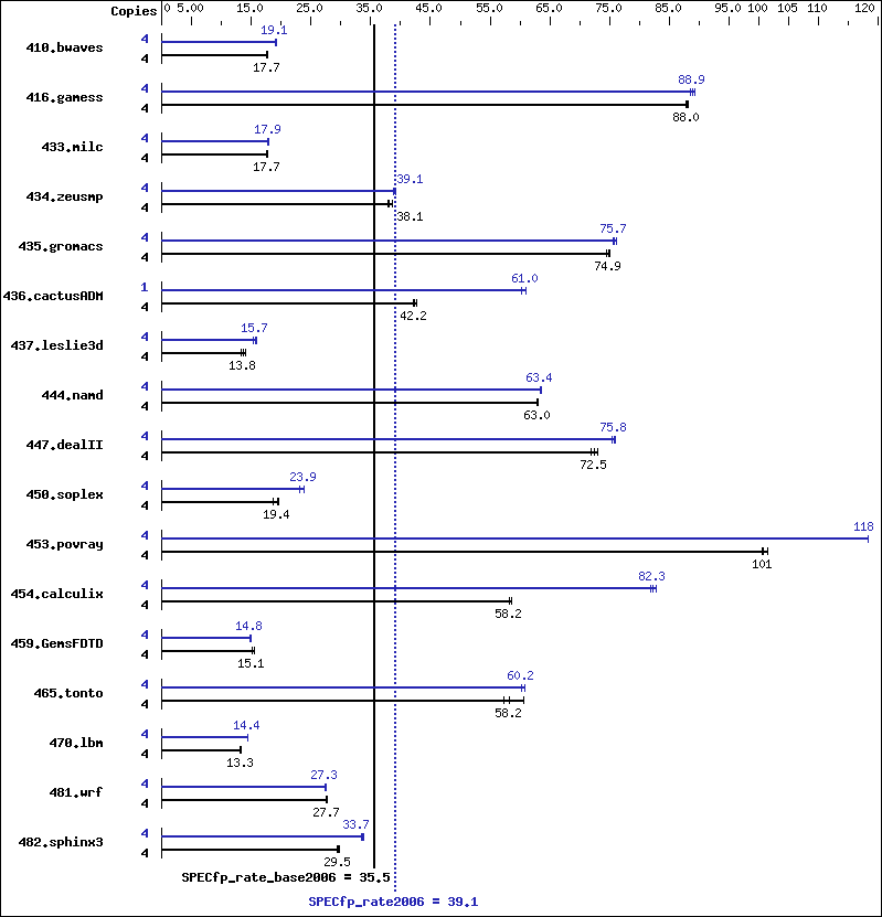 Benchmark results graph