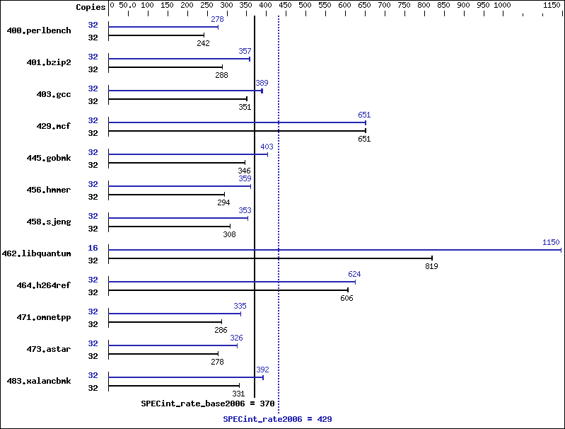 Benchmark results graph