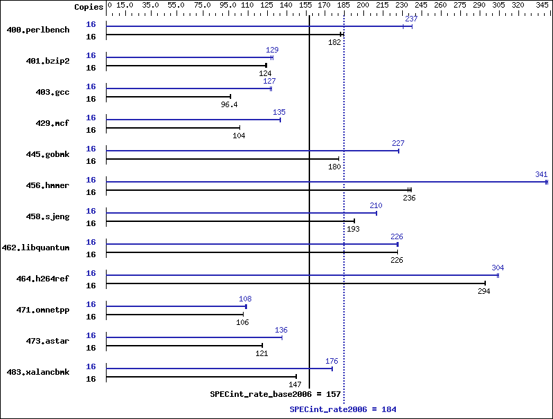 Benchmark results graph