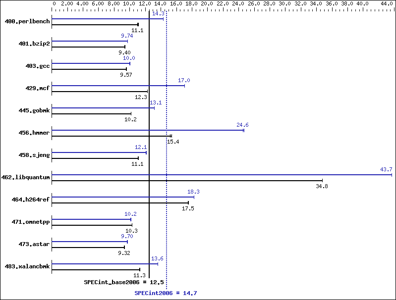 Benchmark results graph