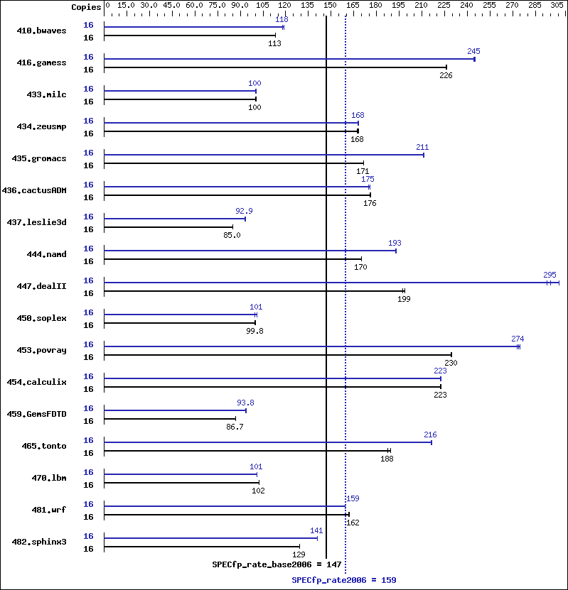 Benchmark results graph