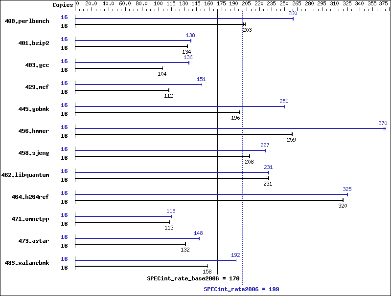 Benchmark results graph