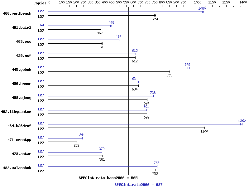 Benchmark results graph