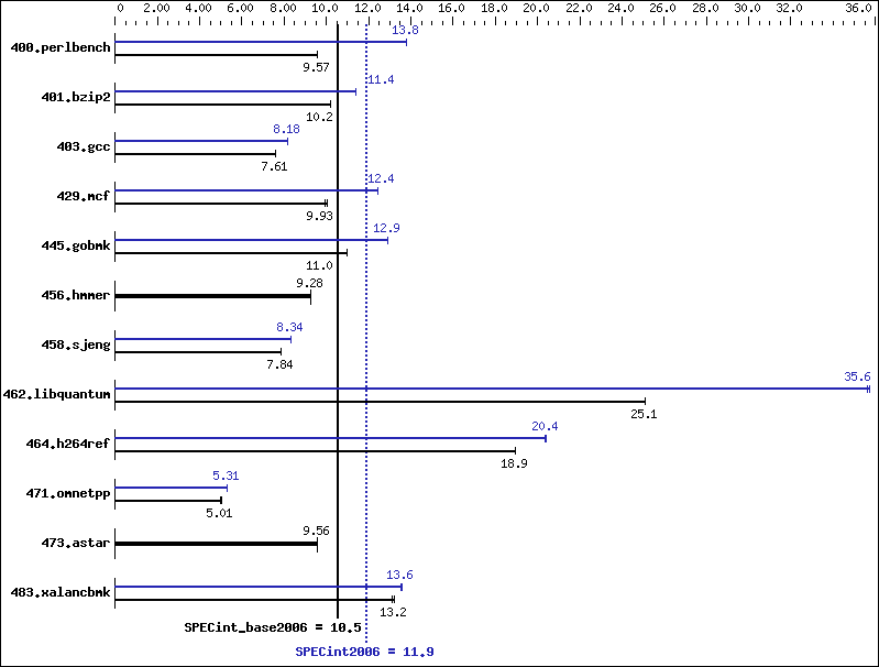 Benchmark results graph