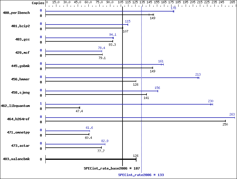 Benchmark results graph