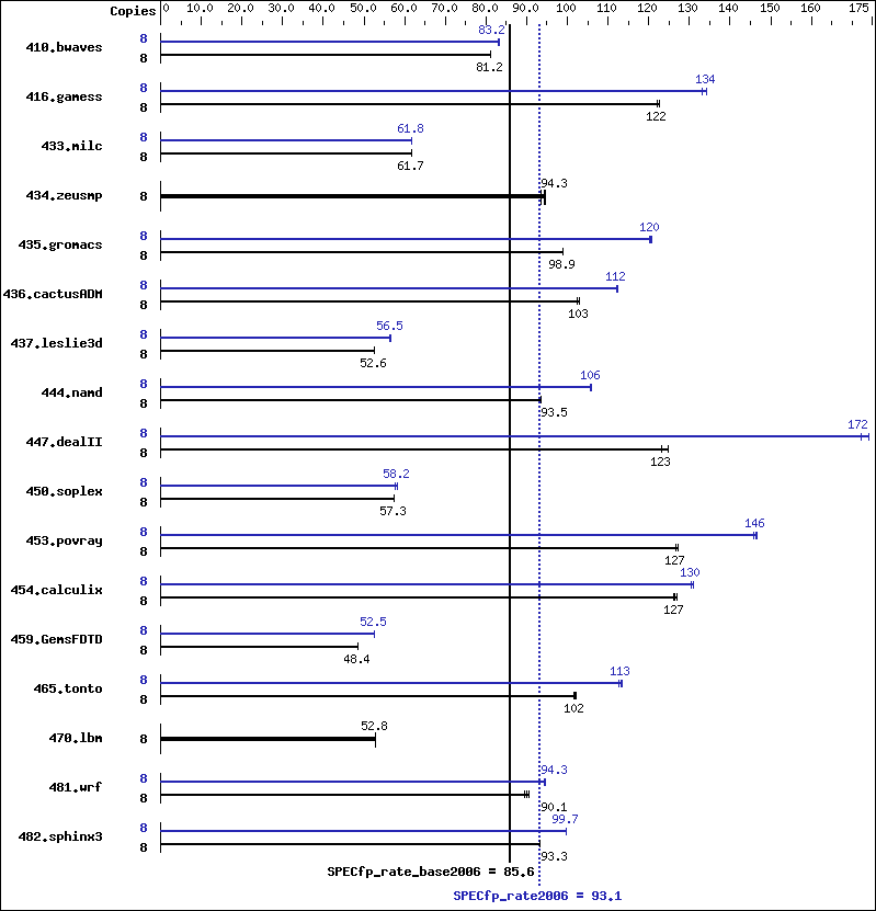 Benchmark results graph