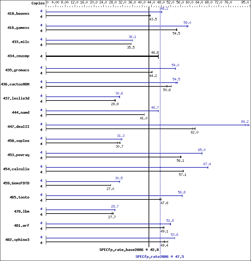 Benchmark results graph