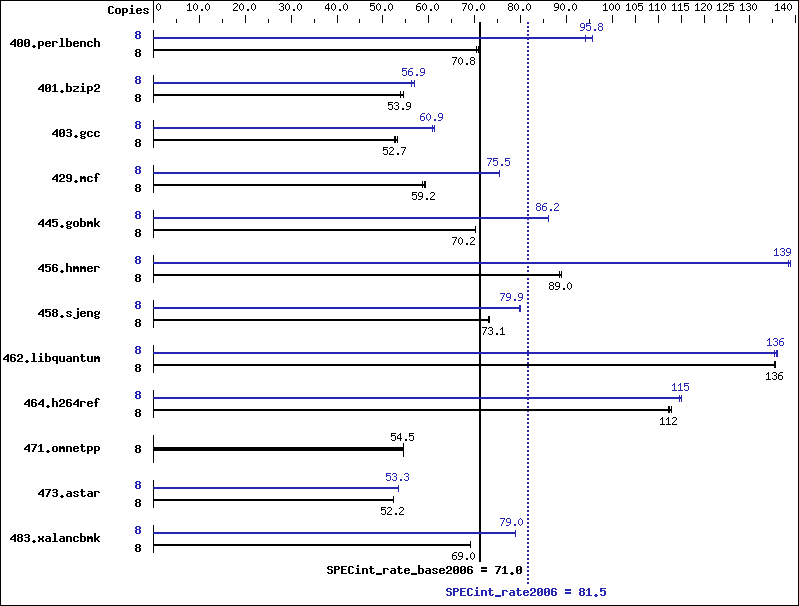 Benchmark results graph