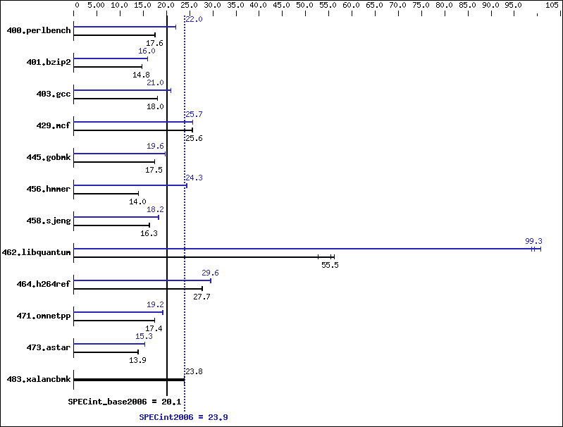 Benchmark results graph