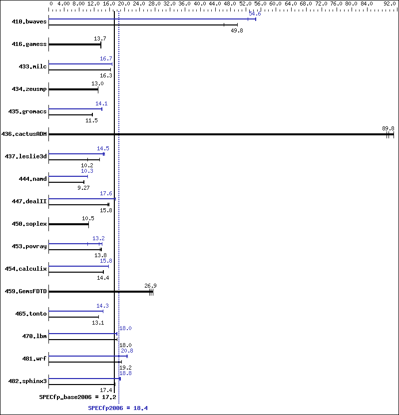 Benchmark results graph