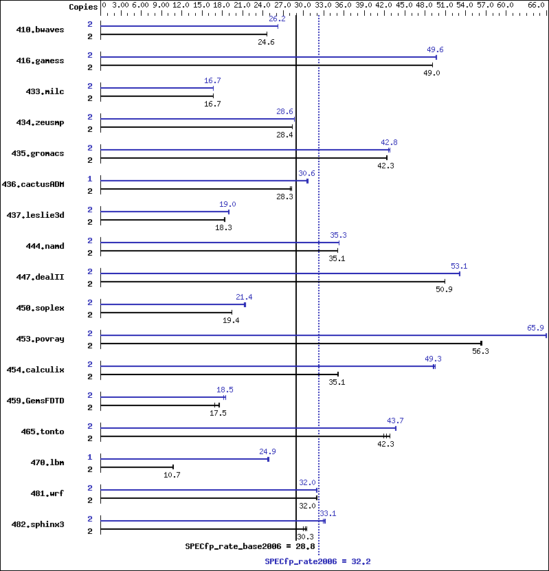 Benchmark results graph