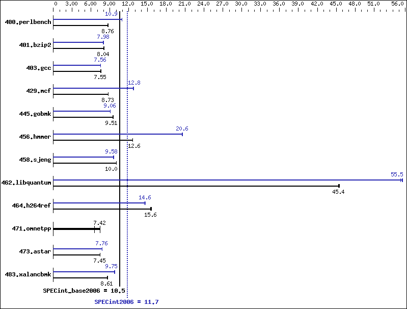 Benchmark results graph