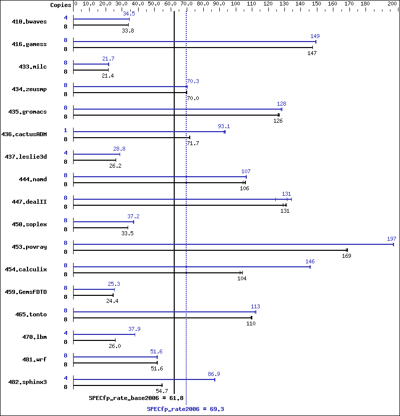 Benchmark results graph