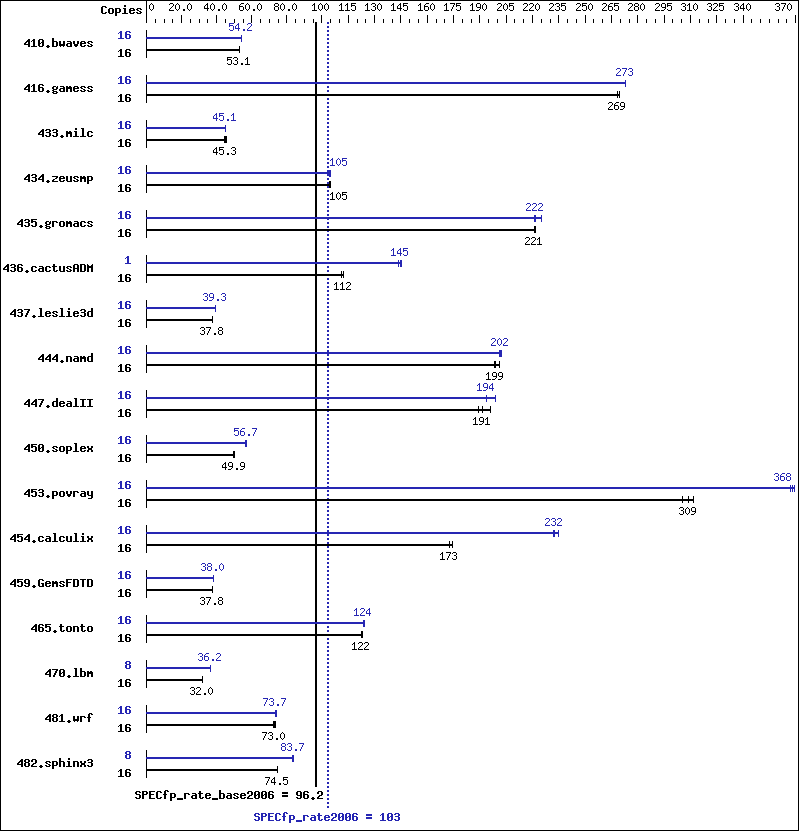 Benchmark results graph