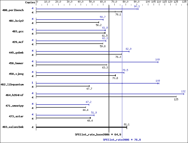 Benchmark results graph