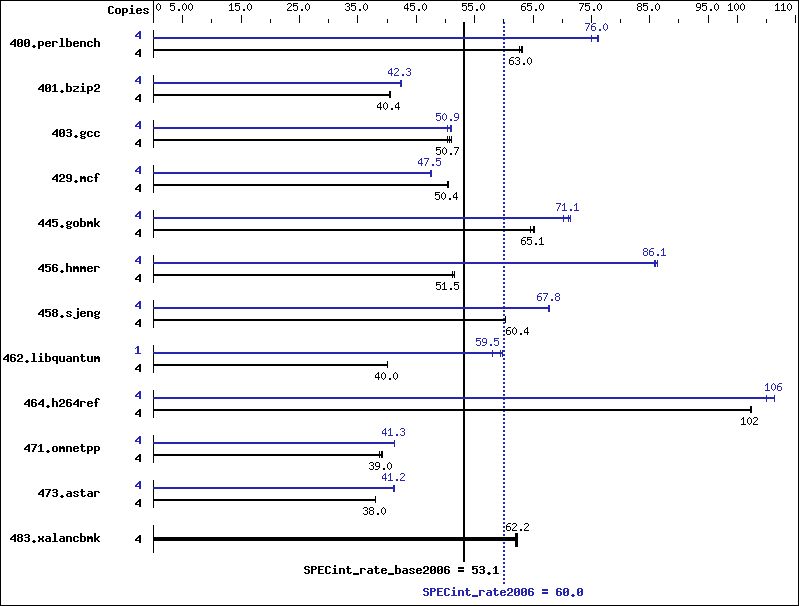 Benchmark results graph